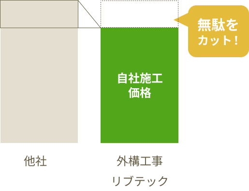他社と比べて無駄をカットして自社施工価格で施工可能!